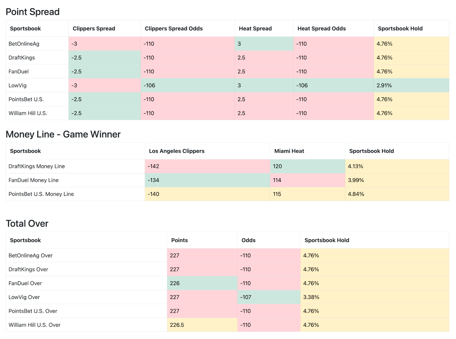 A screenshot from the Cappers web application comparing sportsbook holds
