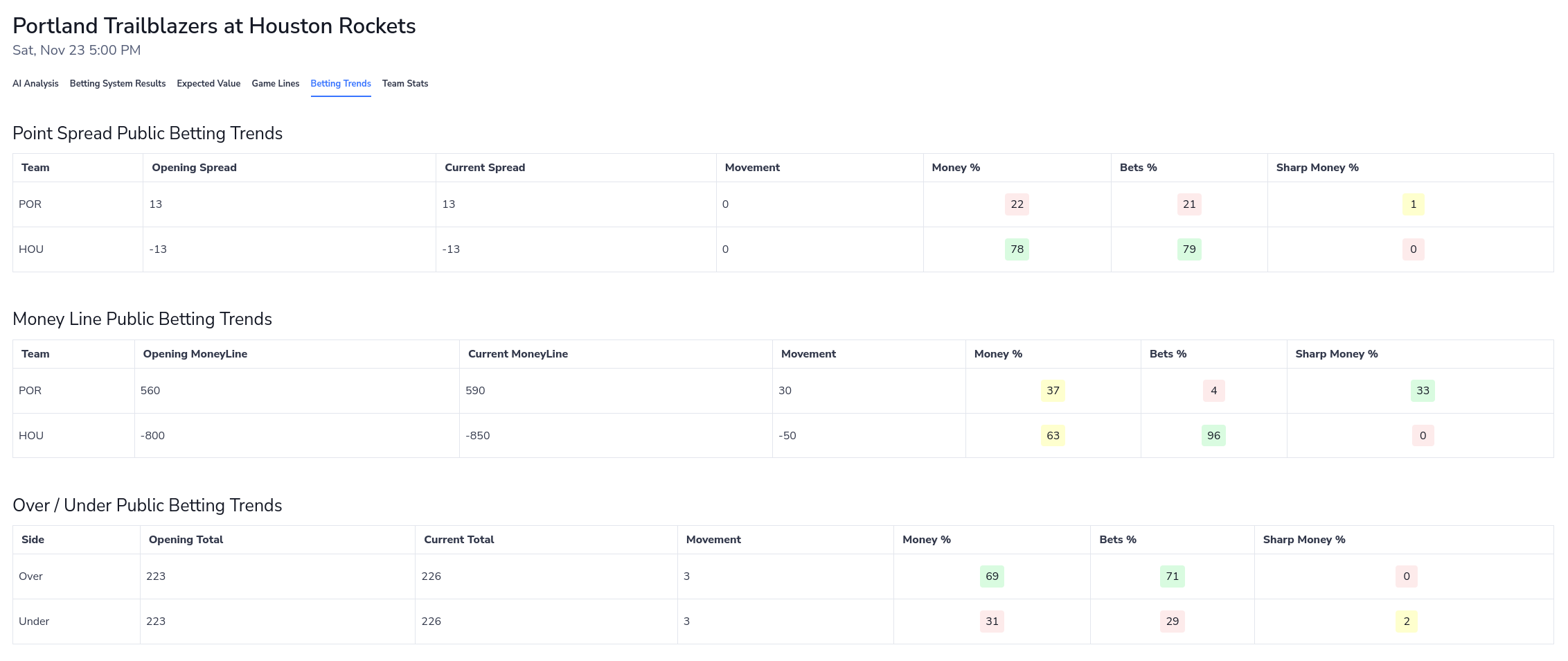 A screenshot of our NBA public betting trends