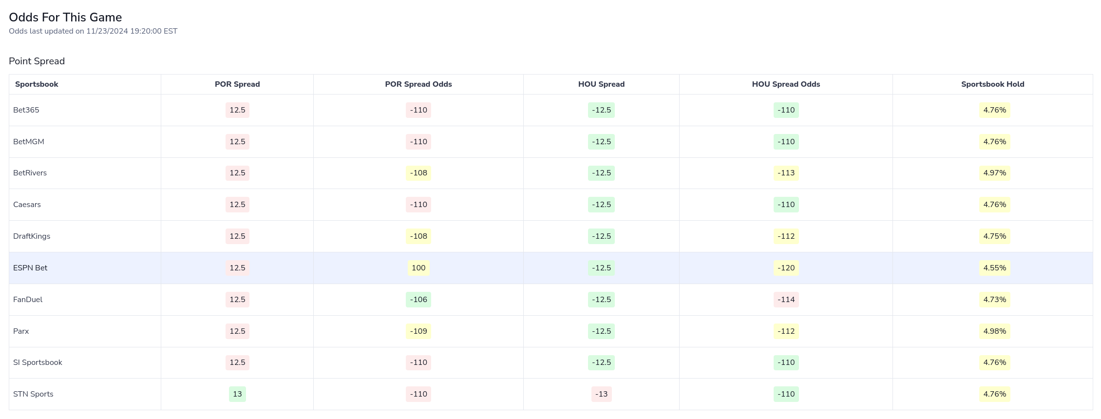 A screenshot of the Cappers NBA game odds comparison table