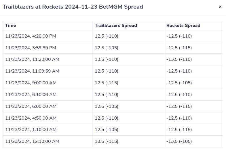 A screenshot of an NBA line movement graph