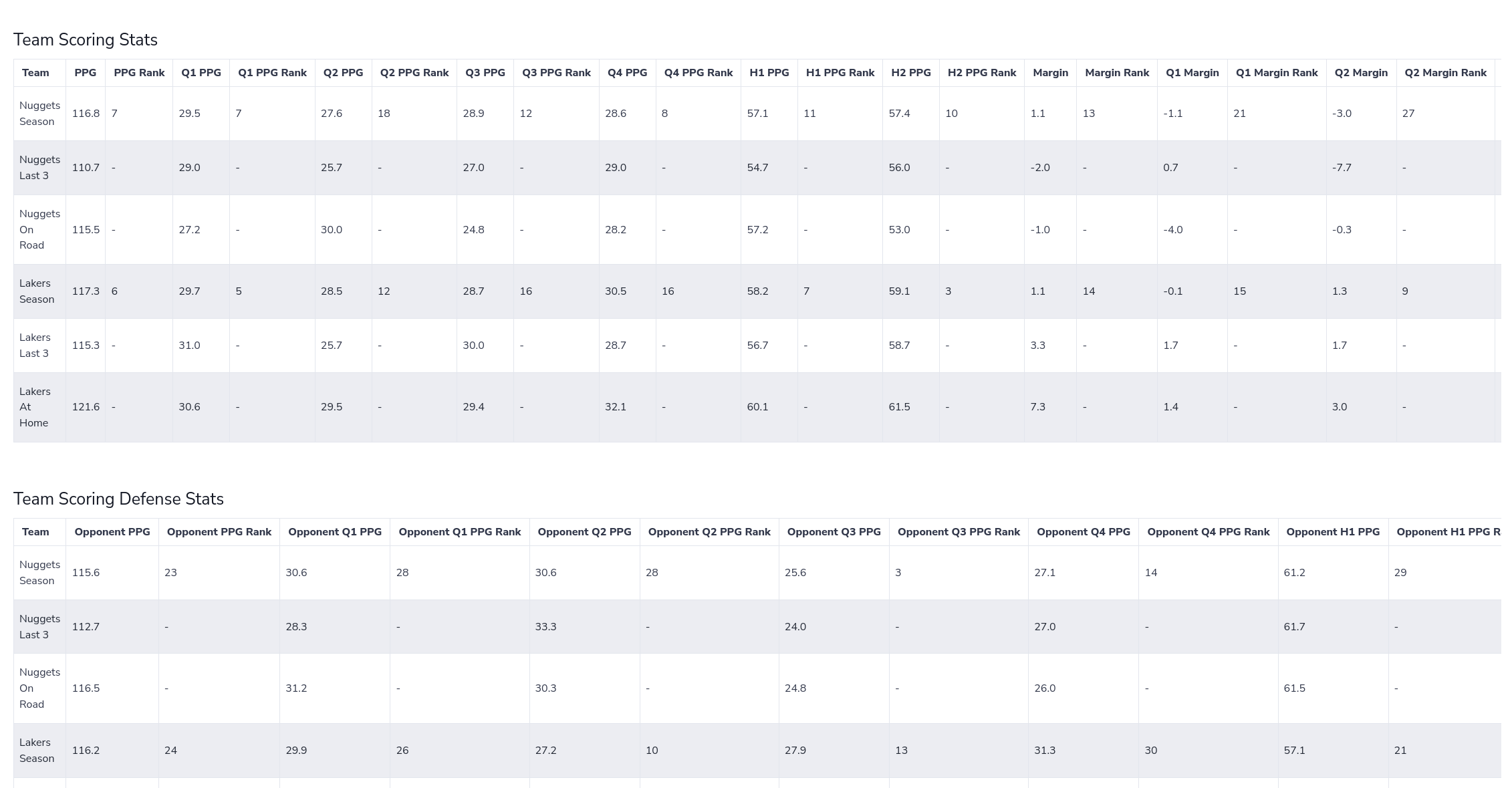A screenshot of NBA team stats on the Cappers handicapping page