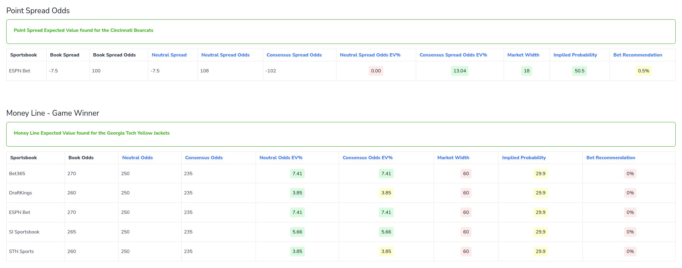 A screenshot of our men's college basketball expected value analysis