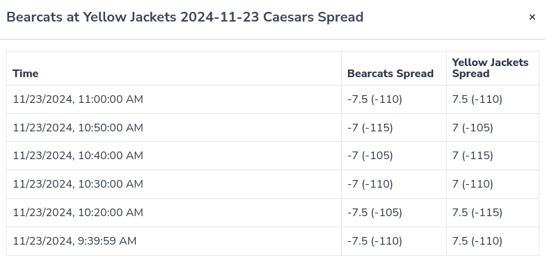 A screenshot of a line movement graph for a college basketball game