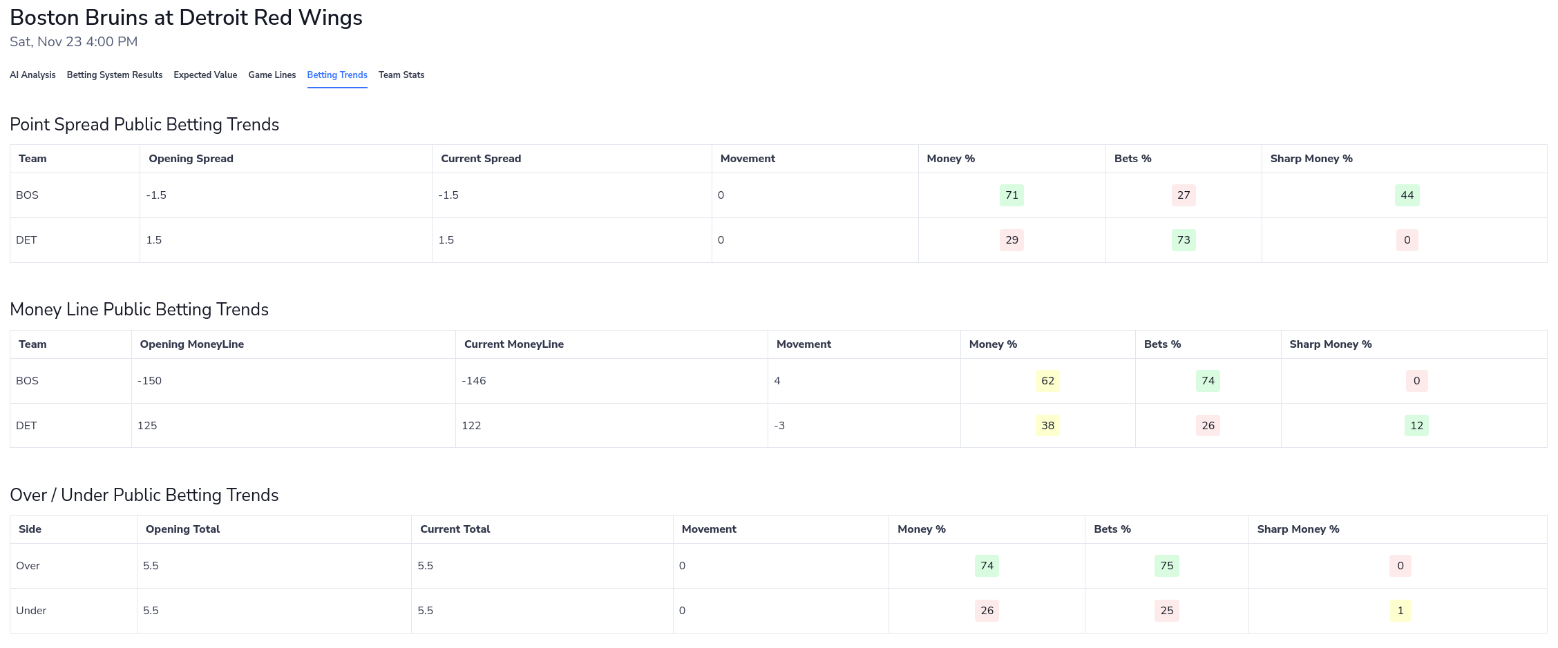A screenshot of our NHL public betting trends
