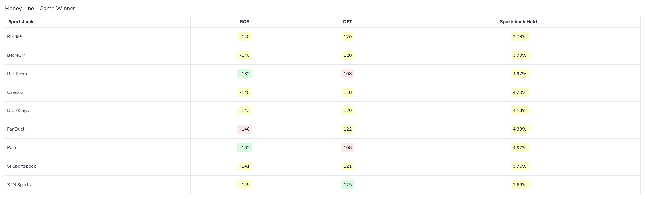 A screenshot of the Cappers NHL game odds comparison table