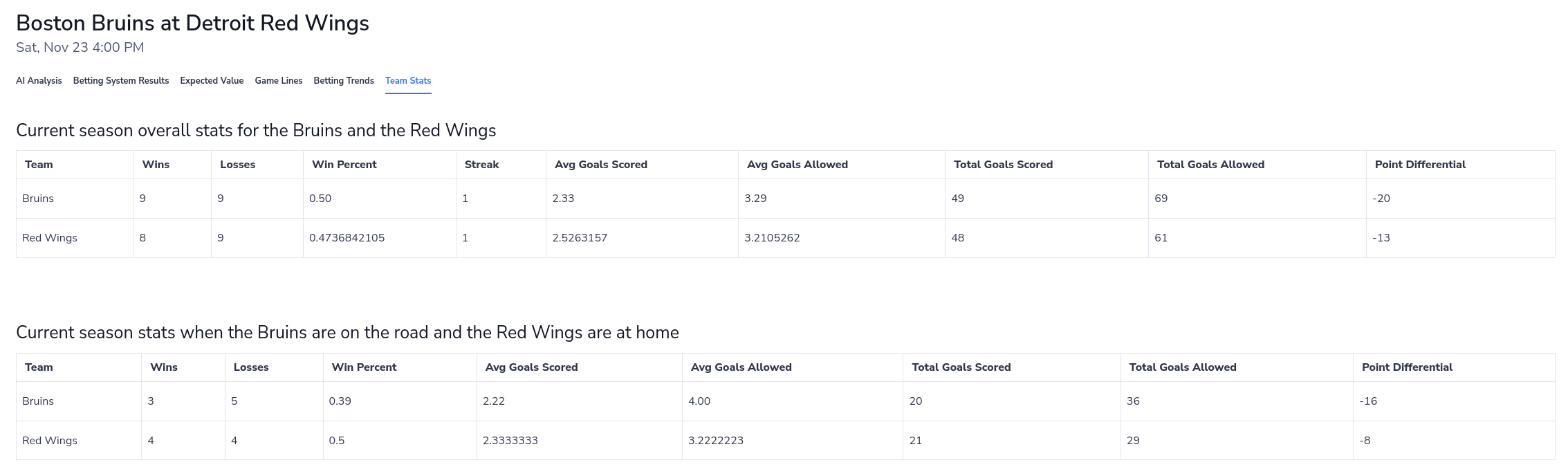 A screenshot of NHL team stats on the Cappers handicapping page