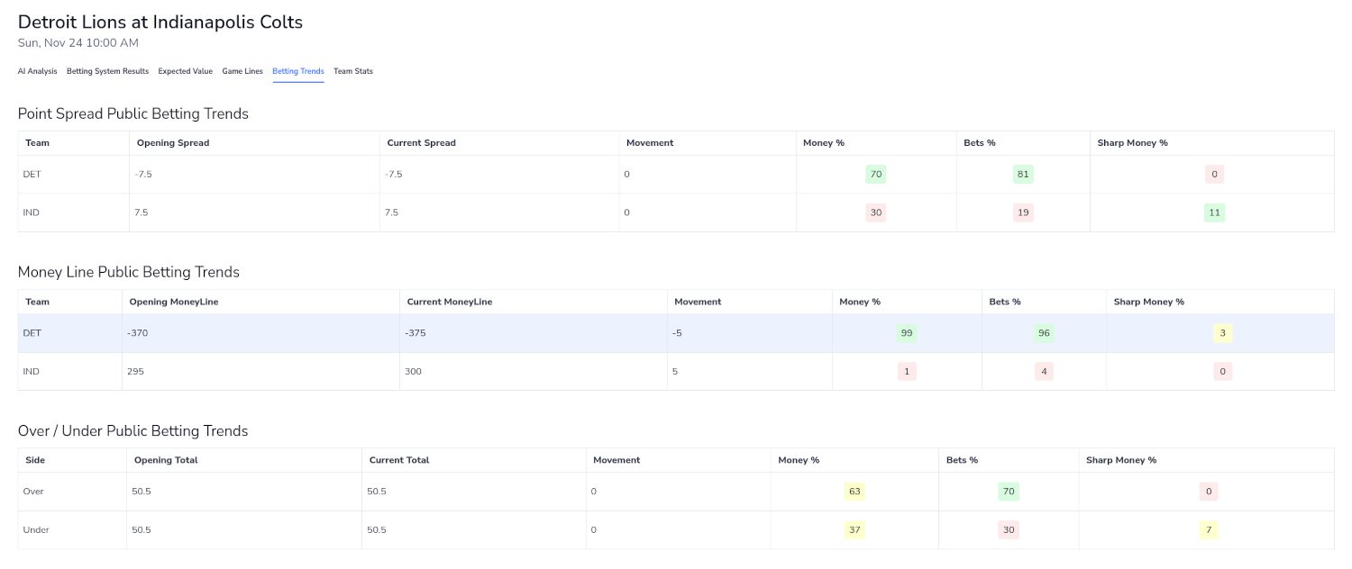 Public betting trends for point spread, money line, and over/under bets