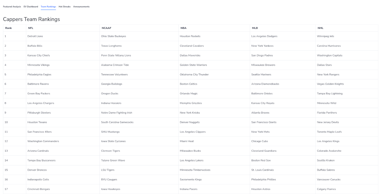 Cappers custom team power rankings